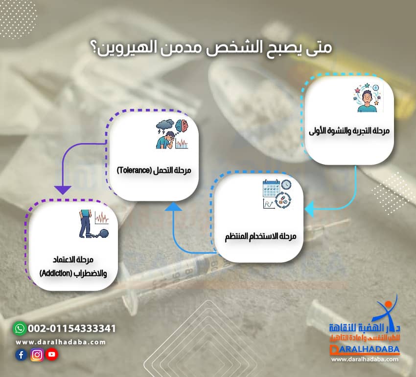 متى يصبح الشخص مدمن الهيروين؟
